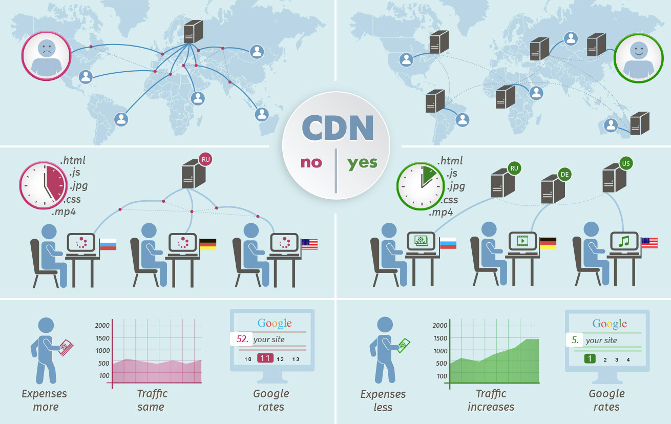 What is Content Delivery Network